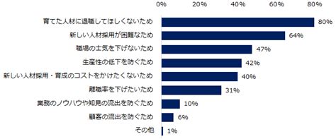 事業御守|「中途入社者の定着」実態調査（2024）―『engage』企業アン。